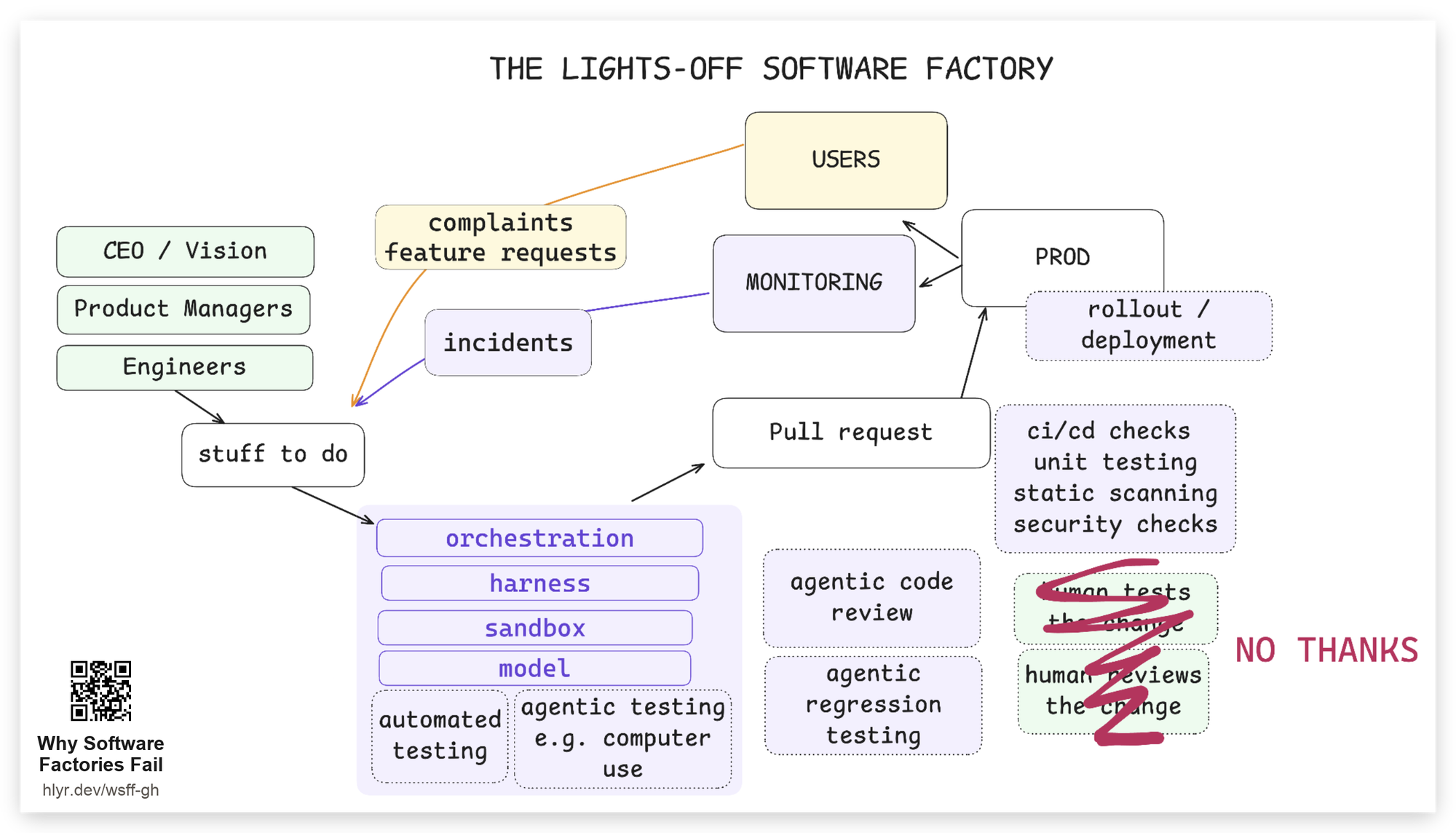 Diagrama da lights-off software factory, do artigo Why Software Factories Fail