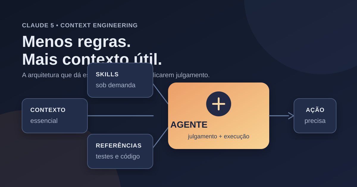 Infográfico sobre engenharia de contexto para agentes de IA: contexto essencial, skills, referências e ação