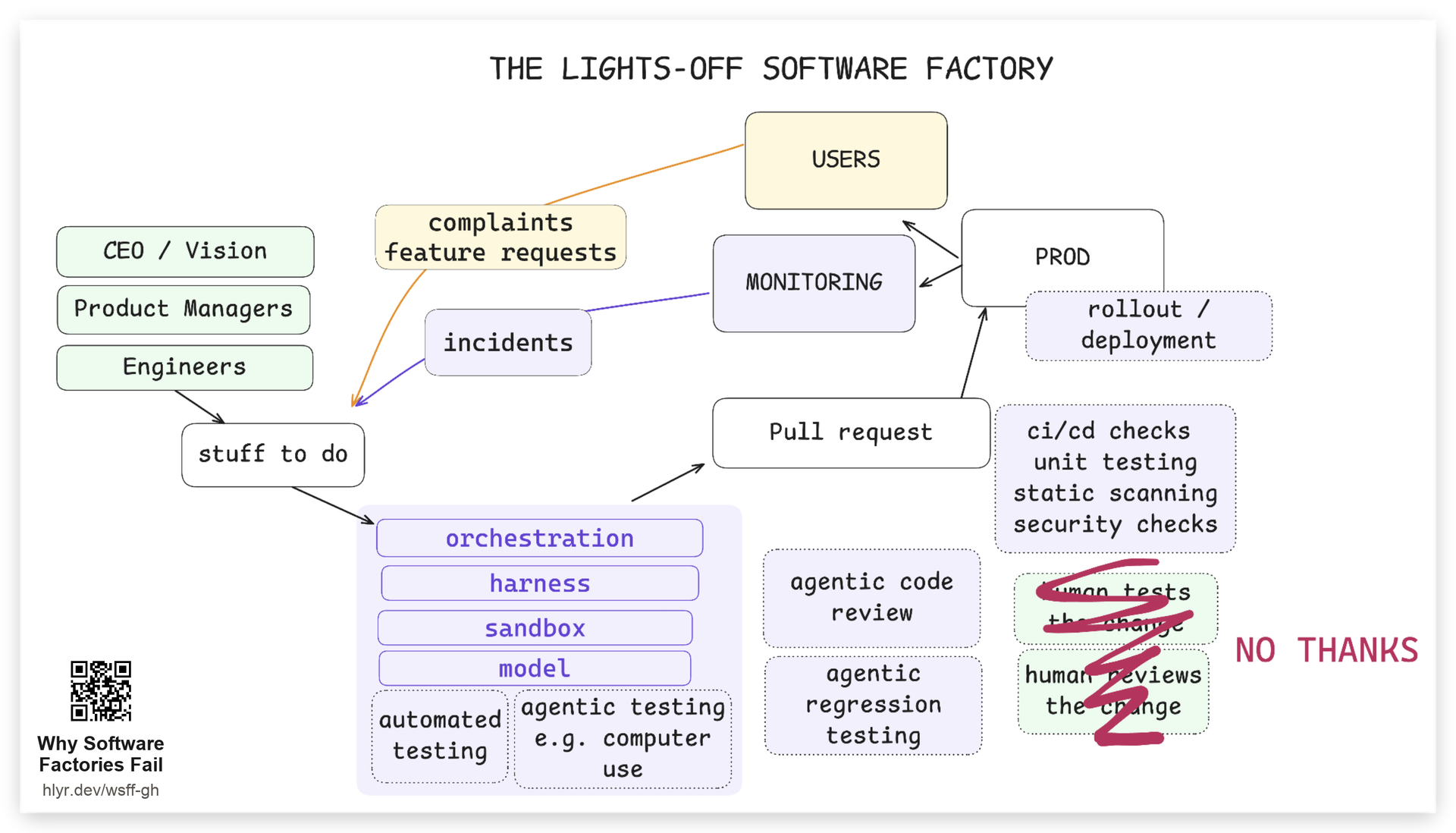 Diagrama da lights-off software factory, do artigo Why Software Factories Fail