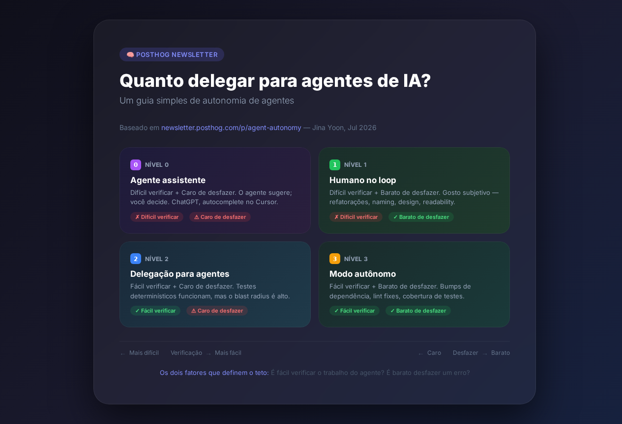 Framework de autonomia de agentes com 4 níveis em português
