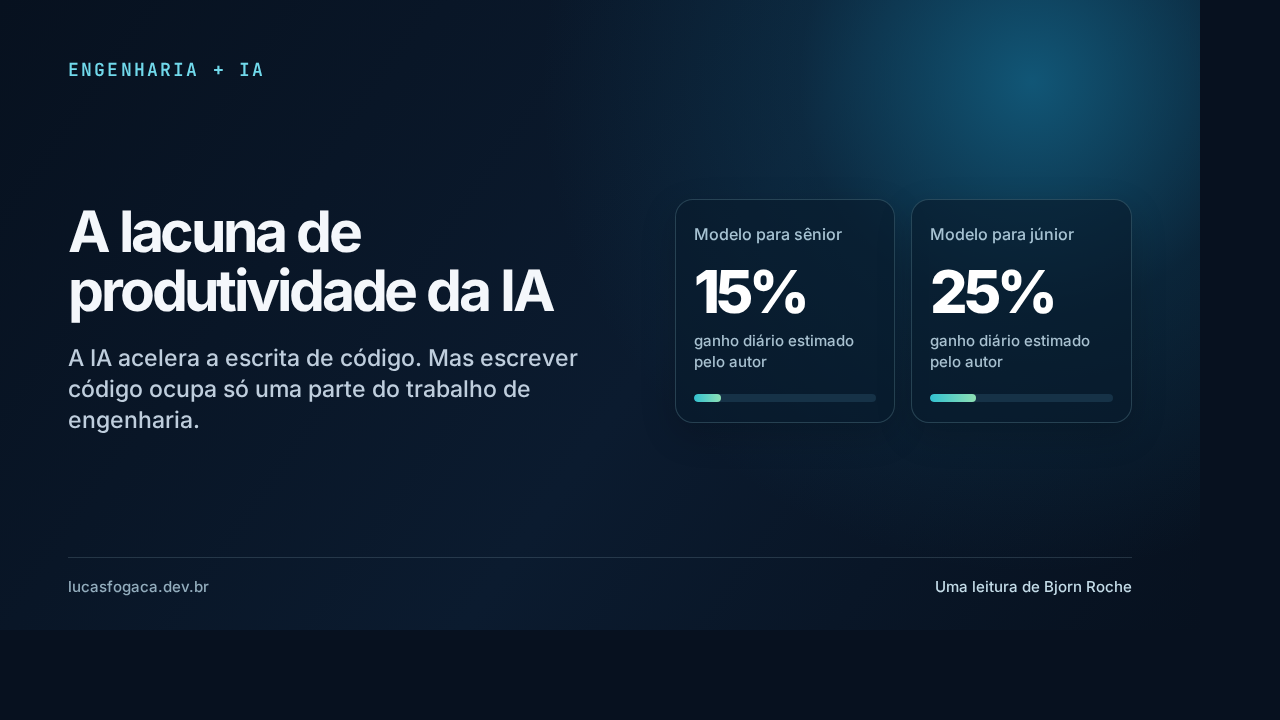 Capa em tons de azul: A lacuna de produtividade da IA, com estimativas de 15% para sêniores e 25% para juniores.