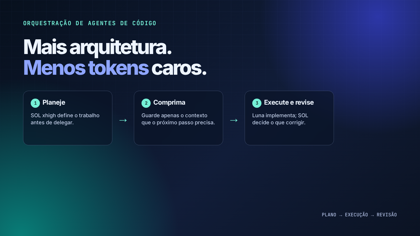 Fluxo de orquestração de agentes: planejar, comprimir contexto, executar e revisar