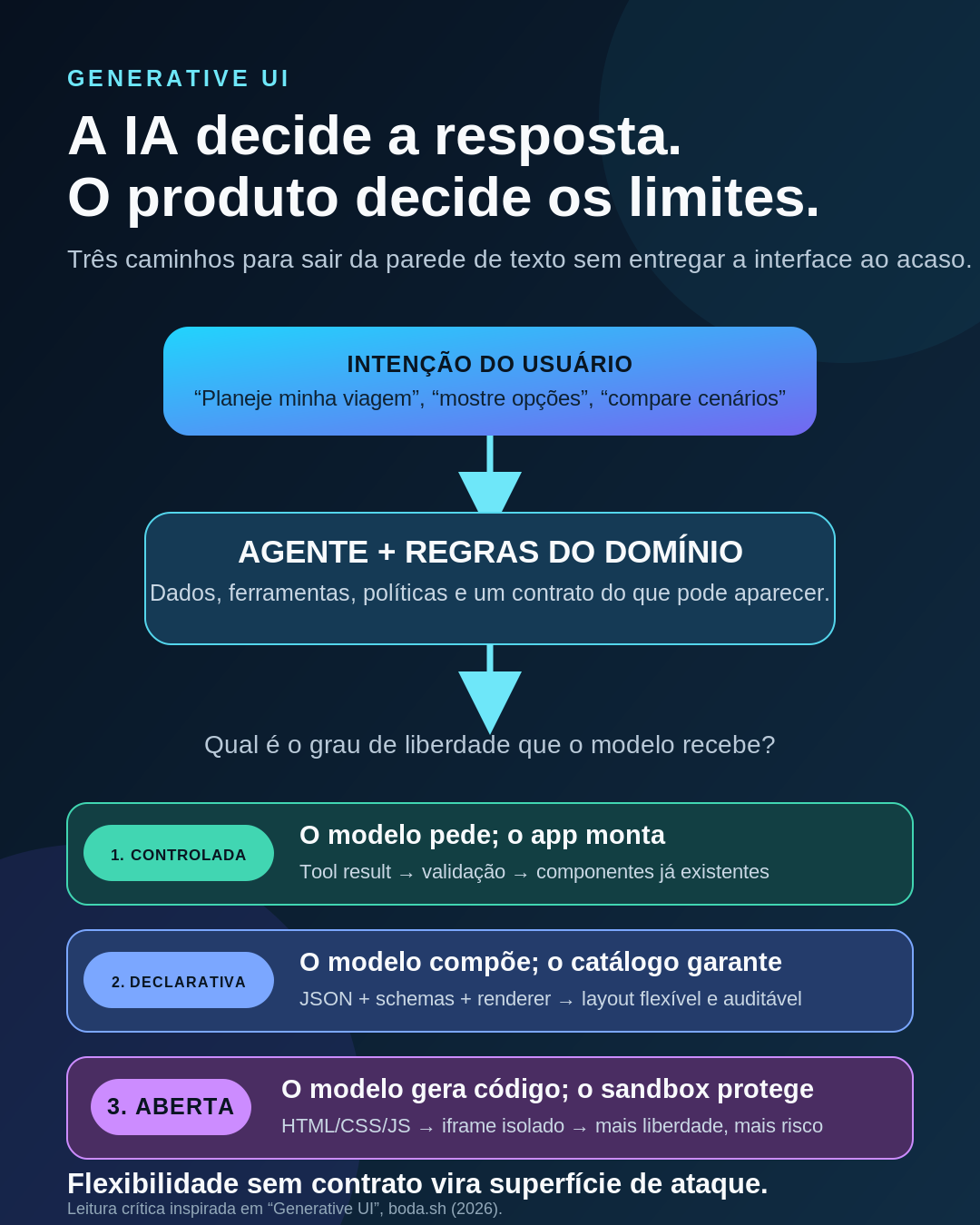 Fluxograma vertical sobre Generative UI: intenção do usuário, agente com regras e três abordagens — controlada, declarativa e aberta.