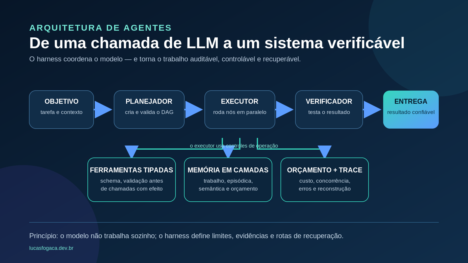 Fluxograma de um harness avançado para agentes: objetivo, planejador, executor, verificador e entrega, sustentados por ferramentas tipadas, memória, orçamento e rastreamento.