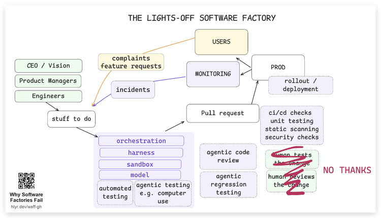 Diagrama da lights-off software factory, do artigo Why Software Factories Fail