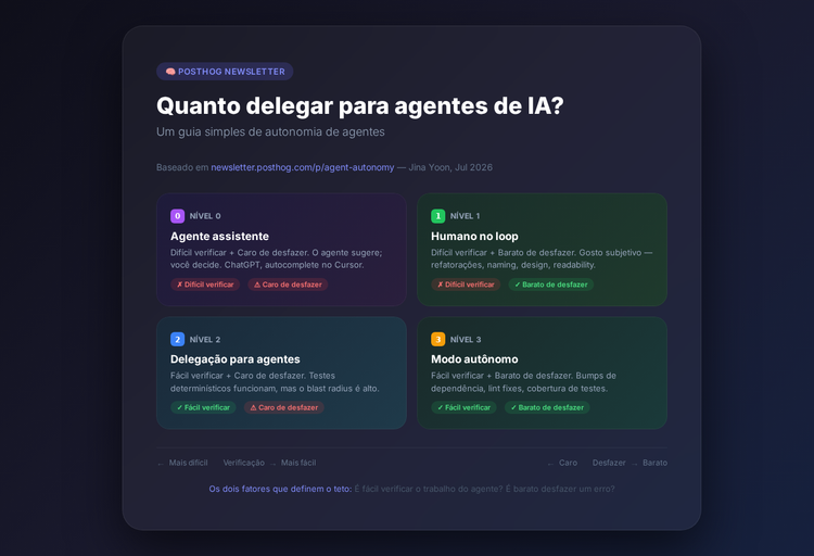 Framework de autonomia de agentes com 4 níveis em português
