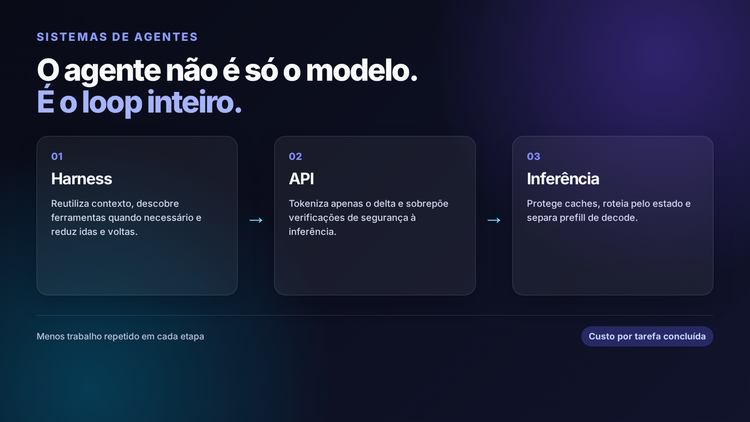 Diagrama em português das camadas Harness, API e Inferência em um loop de agentes