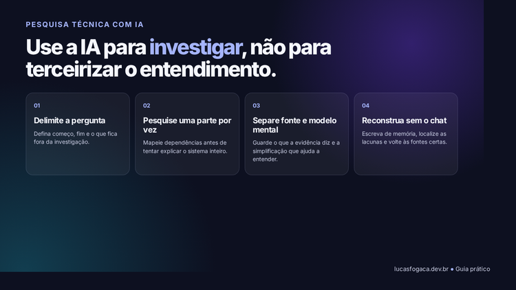 Guia visual em quatro passos para pesquisar temas técnicos com IA: delimitar a pergunta, pesquisar uma parte por vez, separar fonte e modelo mental e reconstruir sem o chat.