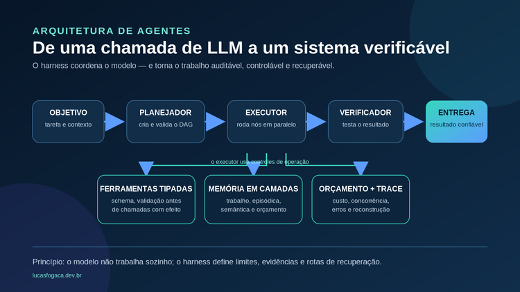 Fluxograma de um harness avançado para agentes: objetivo, planejador, executor, verificador e entrega, sustentados por ferramentas tipadas, memória, orçamento e rastreamento.